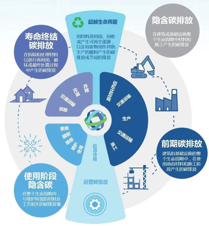 探尋裝配式建筑實(shí)現(xiàn)“雙碳”目標(biāo)之路