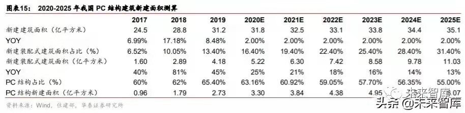 搭乘裝配式發展快車道，PC 構件迎來發展新機遇